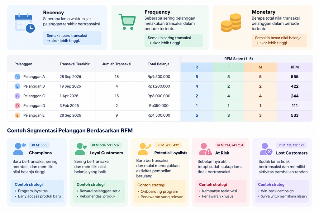 panduan rfm untuk segmentasi pelanggan